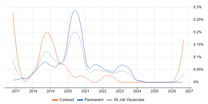 AWS Certified SysOps Administrator job vacancy trend in the North West