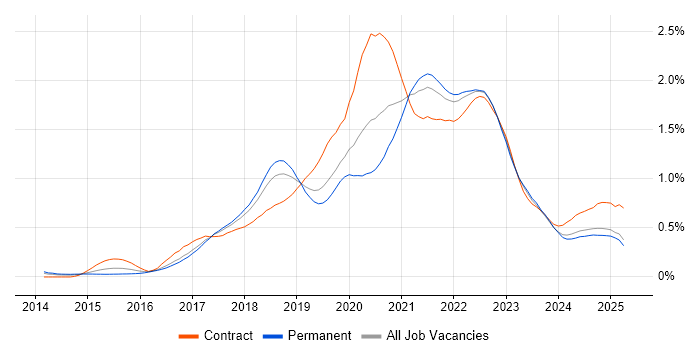 Job vacancy trend for AWS CloudFormation in the North West