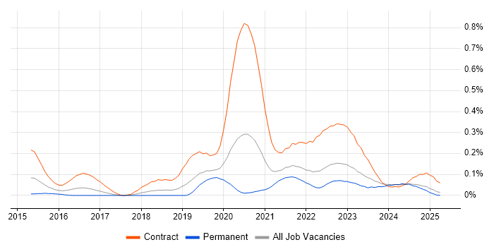 Job vacancy trend for AWS CloudTrail in the North West