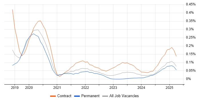 Job vacancy trend for AWS CodeBuild in the North West Job vacancy trend for AWS CodeBuild in the North West