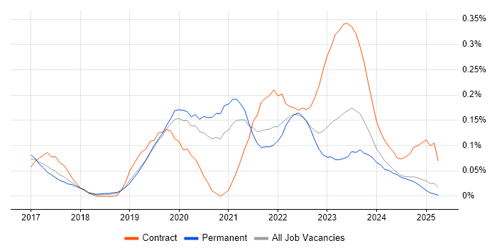 Job vacancy trend for AWS CodePipeline in the North West
