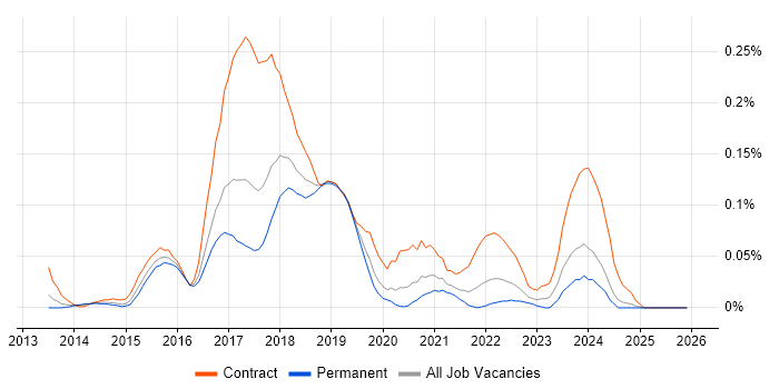 AWS Consultant job vacancy trend in the North West