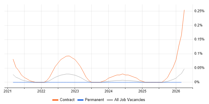 AWS Control Tower job vacancy trend in the North West