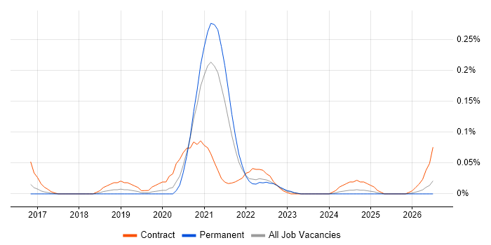AWS Data Architect job vacancy trend in the North West