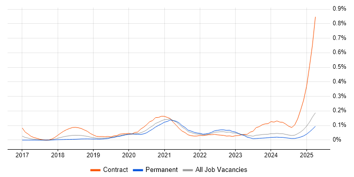 Job vacancy trend for AWS Data Engineer in the North West Job vacancy trend for AWS Data Engineer in the North West