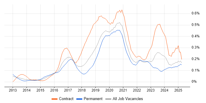 Job vacancy trend for AWS Developer in the North West Job vacancy trend for AWS Developer in the North West