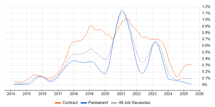 Job vacancy trend for AWS DevOps Engineer in the North West