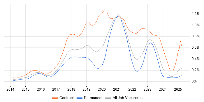 Job vacancy trend for AWS DevOps in the North West
