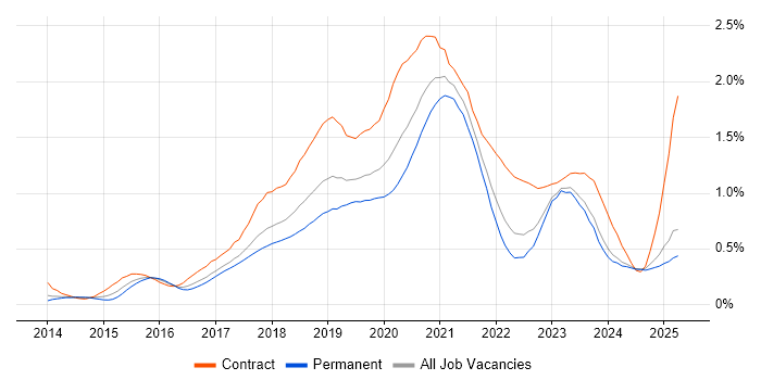 Job vacancy trend for AWS Engineer in the North West Job vacancy trend for AWS Engineer in the North West