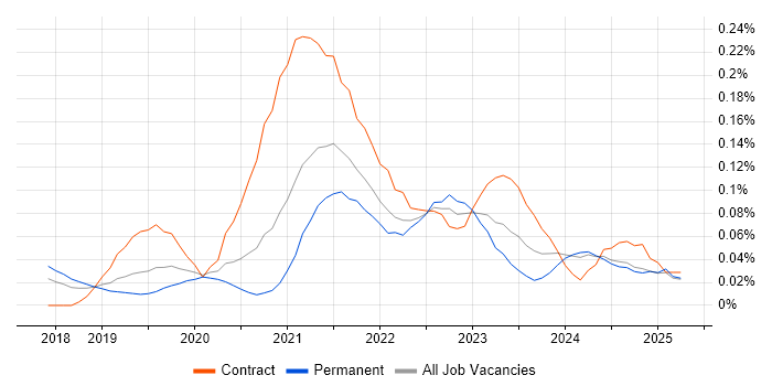 Job vacancy trend for AWS Fargate in the North West Job vacancy trend for AWS Fargate in the North West