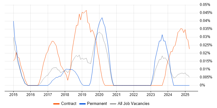 Job vacancy trend for AWS Infrastructure Architect in the North West Job vacancy trend for AWS Infrastructure Architect in the North West