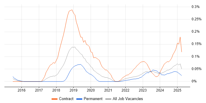 Job vacancy trend for AWS KMS in the North West