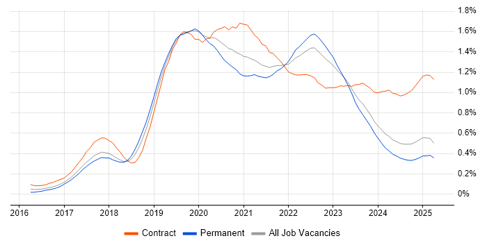 Job vacancy trend for AWS Lambda in the North West