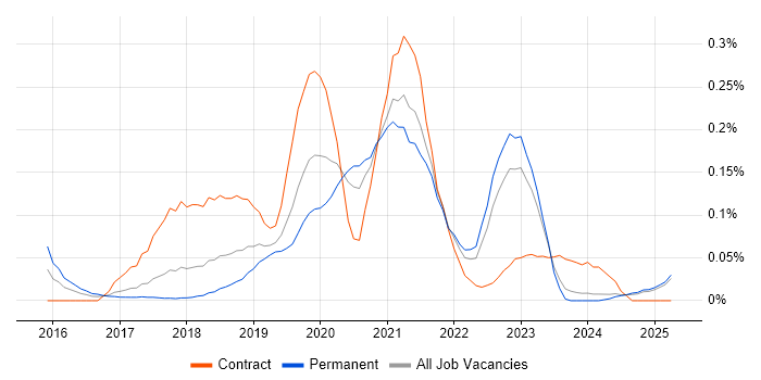 Job vacancy trend for AWS Platform Engineer in the North West Job vacancy trend for AWS Platform Engineer in the North West