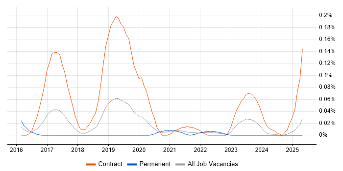 Job vacancy trend for AWS Security Architect in the North West Job vacancy trend for AWS Security Architect in the North West