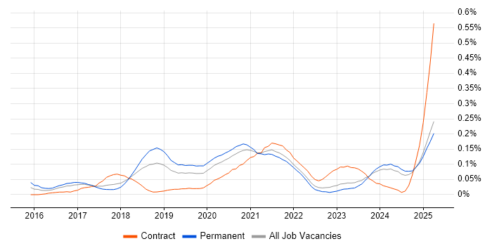 Job vacancy trend for AWS Software Engineer in the North West Job vacancy trend for AWS Software Engineer in the North West