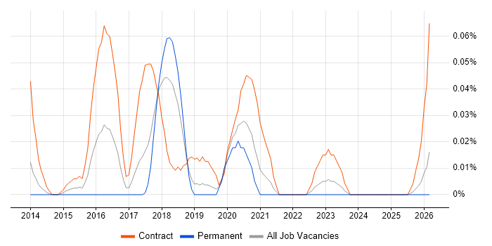 AWS Specialist job vacancy trend in the North West
