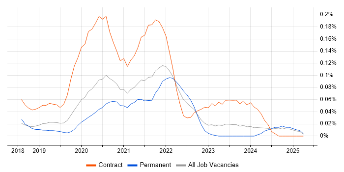 Job vacancy trend for AWS Step Functions in the North West Job vacancy trend for AWS Step Functions in the North West