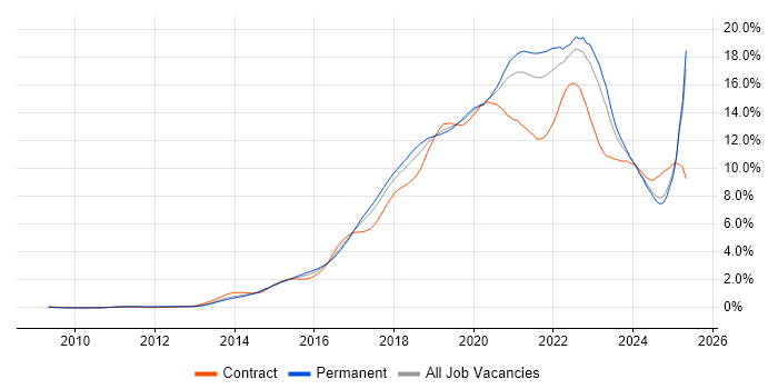 Job vacancy trend for AWS in the North West