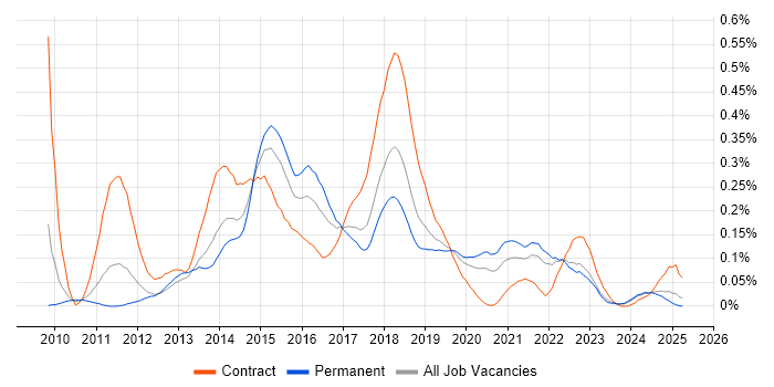 Job vacancy trend for Axure RP in the North West