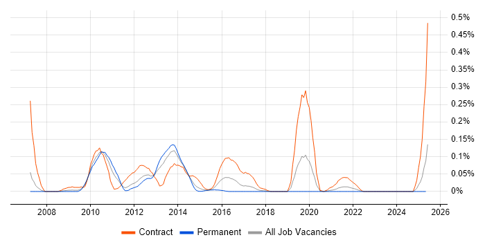 Job vacancy trend for Axway in the North West Job vacancy trend for Axway in the North West