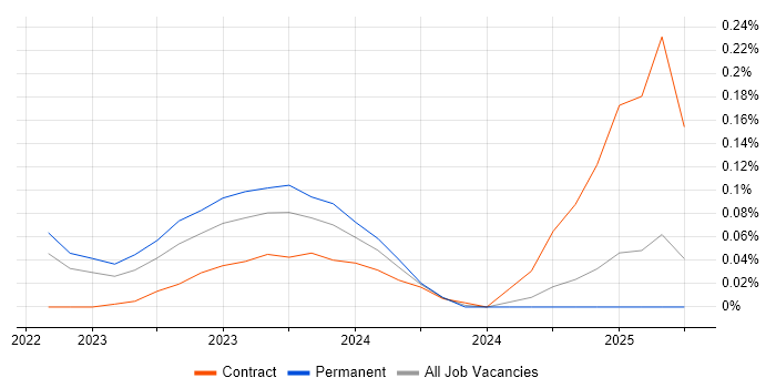 Job vacancy trend for Azure AI in the North West