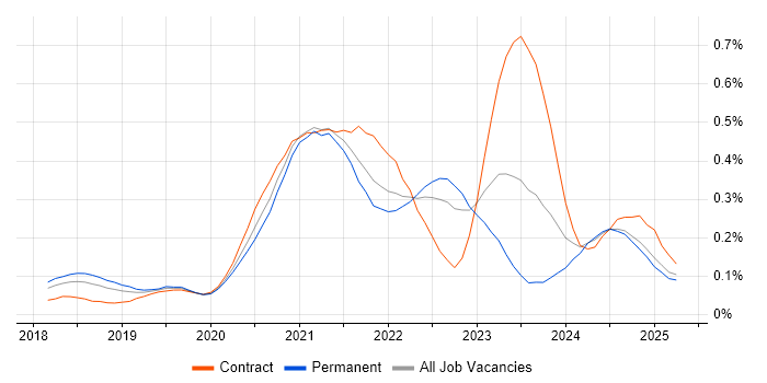 Job vacancy trend for Azure AKS in the North West Job vacancy trend for Azure AKS in the North West