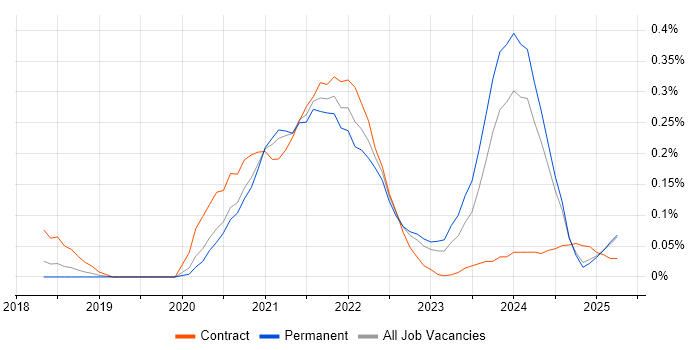 Job vacancy trend for Azure API Management in the North West