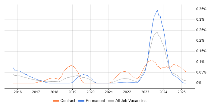 Job vacancy trend for Azure App Service in the North West