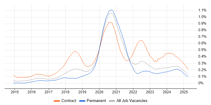 Job vacancy trend for Azure Architect in the North West Job vacancy trend for Azure Architect in the North West
