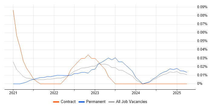 Job vacancy trend for Azure Blueprints in the North West Job vacancy trend for Azure Blueprints in the North West
