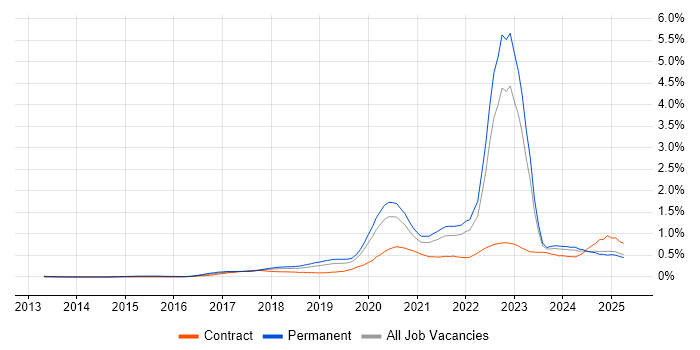 Job vacancy trend for Azure Certification in the North West
