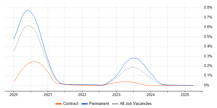 Job vacancy trend for Azure Cognitive Search in the North West Job vacancy trend for Azure Cognitive Search in the North West