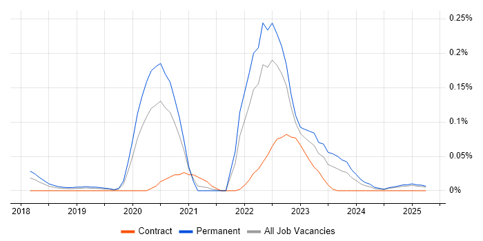 Job vacancy trend for Azure Cognitive Services in the North West Job vacancy trend for Azure Cognitive Services in the North West