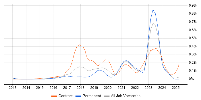 Job vacancy trend for Azure Consultant in the North West Job vacancy trend for Azure Consultant in the North West