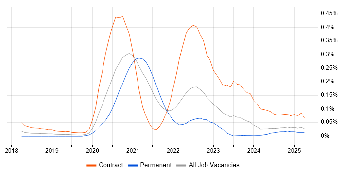 Job vacancy trend for Azure Data Architect in the North West