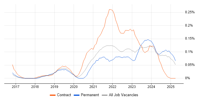 Job vacancy trend for Azure Data Engineer in the North West Job vacancy trend for Azure Data Engineer in the North West