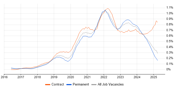 Job vacancy trend for Azure Data Factory in the North West Job vacancy trend for Azure Data Factory in the North West