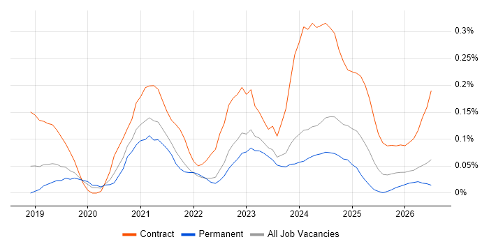 Azure Databricks job vacancy trend in the North West