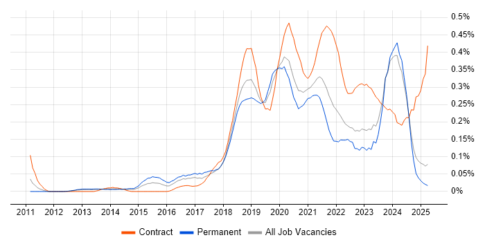 Job vacancy trend for Azure Developer in the North West