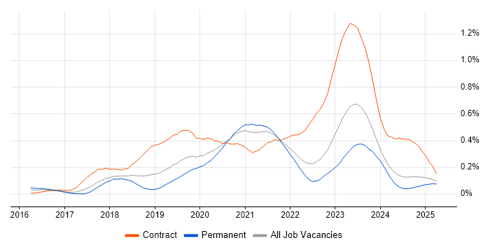 Job vacancy trend for Azure DevOps Engineer in the North West Job vacancy trend for Azure DevOps Engineer in the North West
