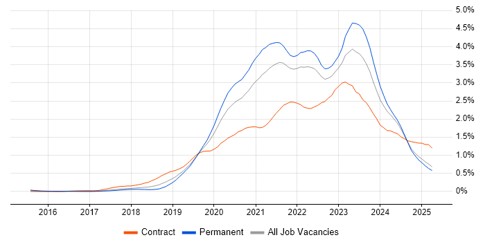Job vacancy trend for Azure DevOps in the North West Job vacancy trend for Azure DevOps in the North West