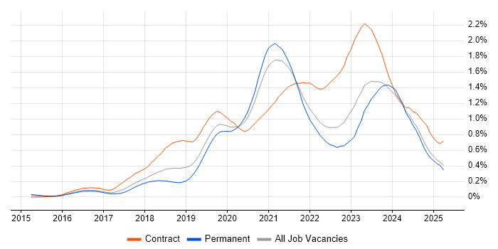 Job vacancy trend for Azure Engineer in the North West Job vacancy trend for Azure Engineer in the North West