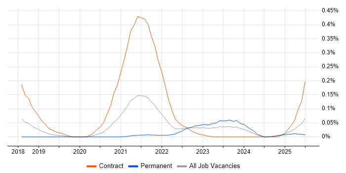 Job vacancy trend for Azure Event Grid in the North West