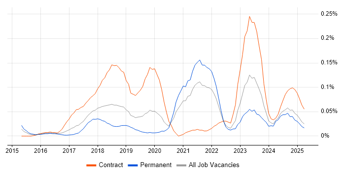 Job vacancy trend for Azure ExpressRoute in the North West Job vacancy trend for Azure ExpressRoute in the North West