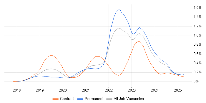 Job vacancy trend for Azure Functions in the North West
