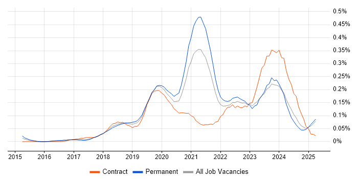 Job vacancy trend for Azure Infrastructure Engineer in the North West