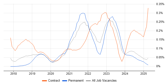 Job vacancy trend for Azure Key Vault in the North West Job vacancy trend for Azure Key Vault in the North West