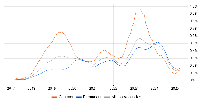 Job vacancy trend for Azure Logic Apps in the North West Job vacancy trend for Azure Logic Apps in the North West