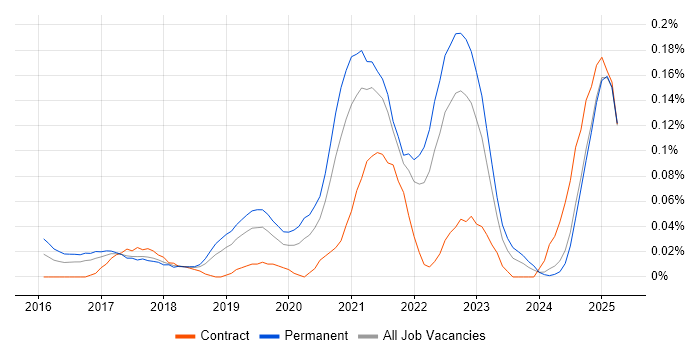 Job vacancy trend for Azure Machine Learning in the North West
